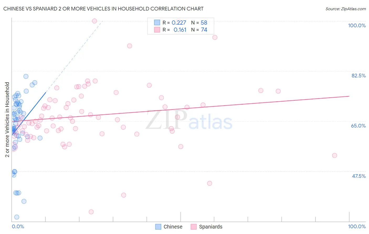 Chinese vs Spaniard 2 or more Vehicles in Household
