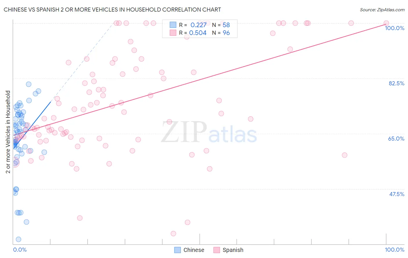 Chinese vs Spanish 2 or more Vehicles in Household