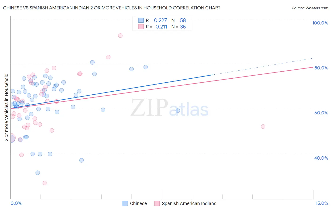 Chinese vs Spanish American Indian 2 or more Vehicles in Household