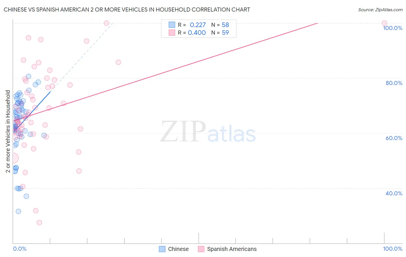 Chinese vs Spanish American 2 or more Vehicles in Household