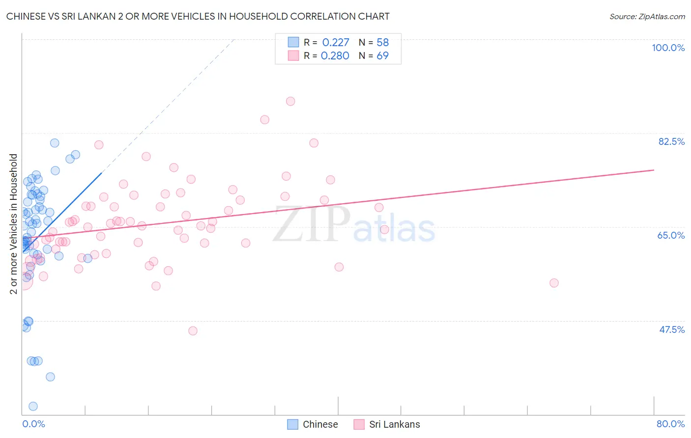 Chinese vs Sri Lankan 2 or more Vehicles in Household