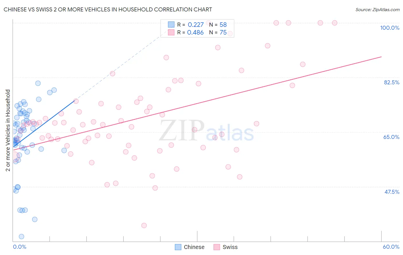 Chinese vs Swiss 2 or more Vehicles in Household