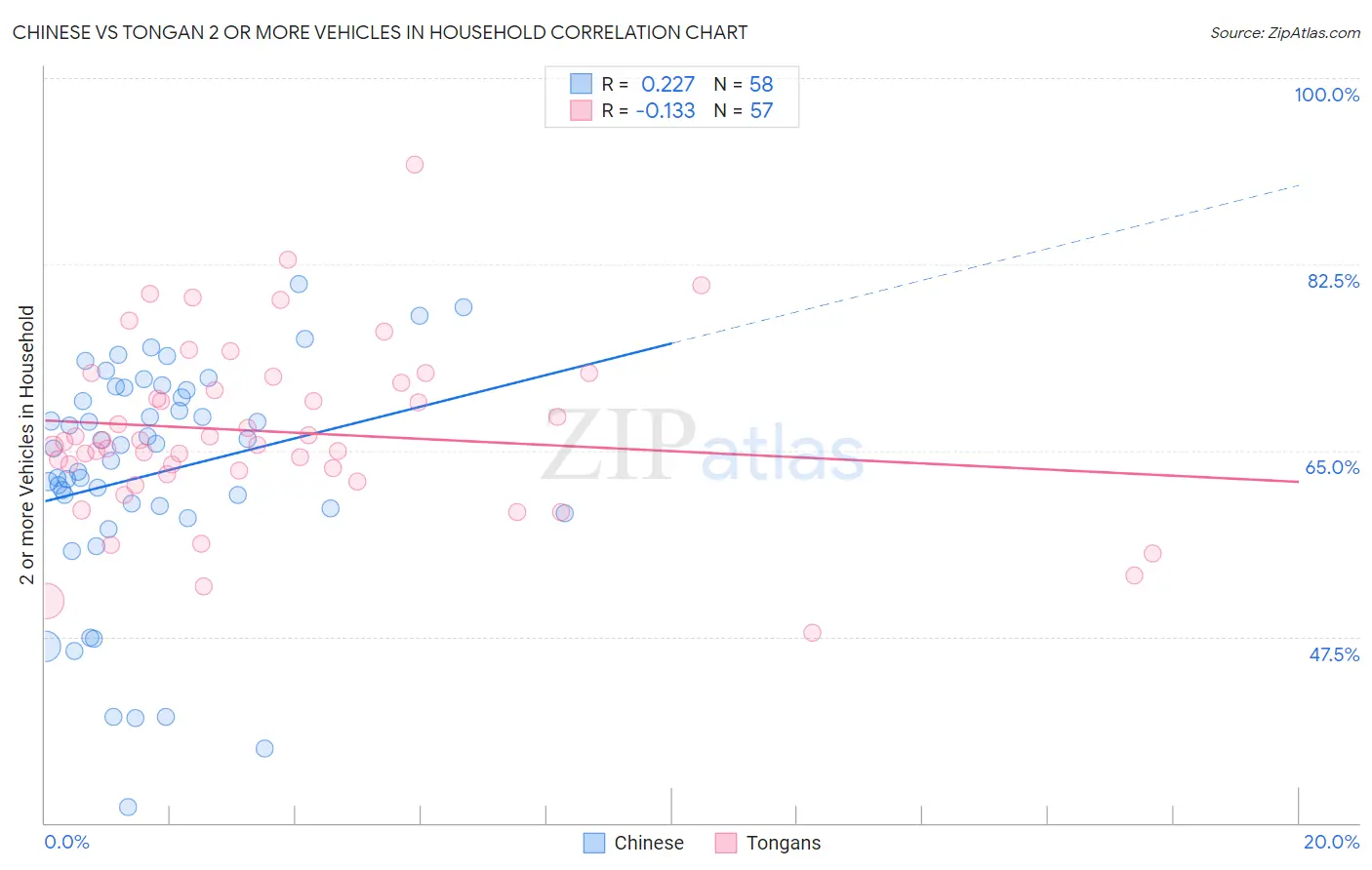 Chinese vs Tongan 2 or more Vehicles in Household