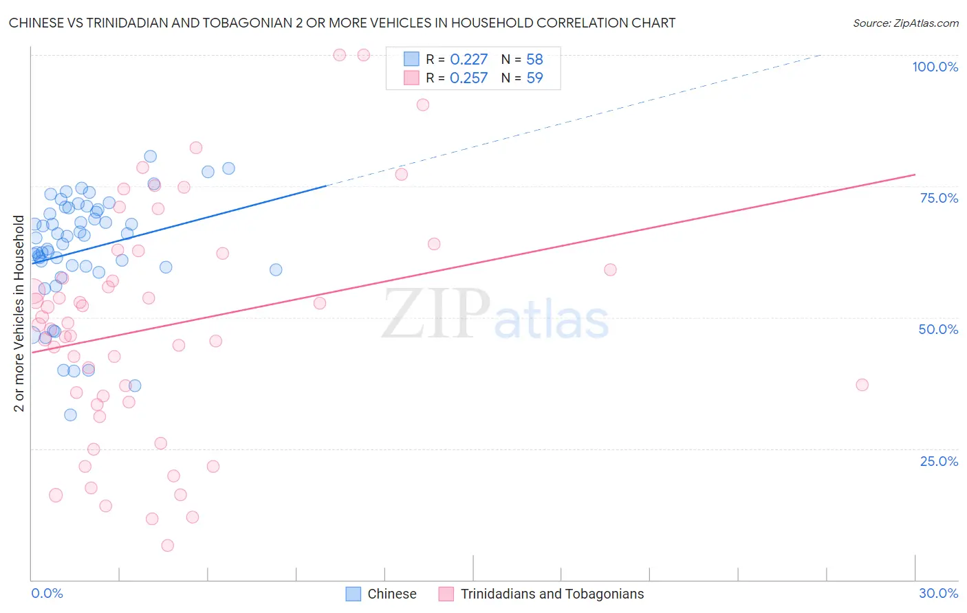 Chinese vs Trinidadian and Tobagonian 2 or more Vehicles in Household