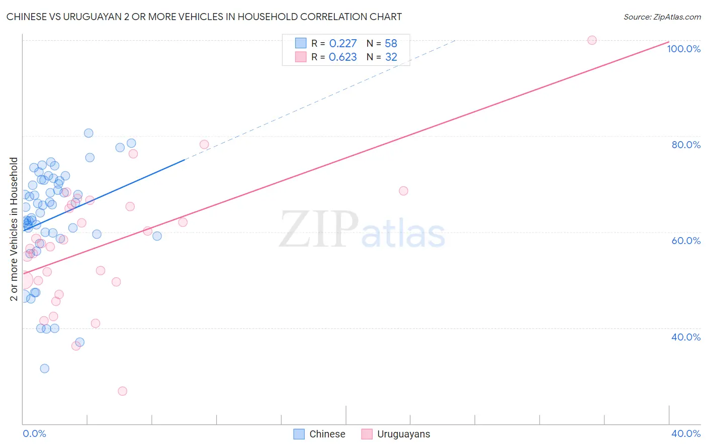 Chinese vs Uruguayan 2 or more Vehicles in Household