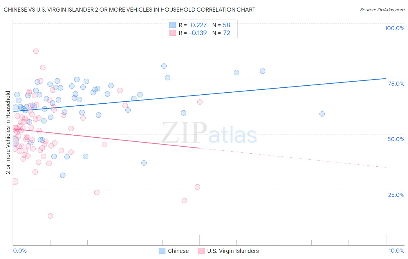 Chinese vs U.S. Virgin Islander 2 or more Vehicles in Household