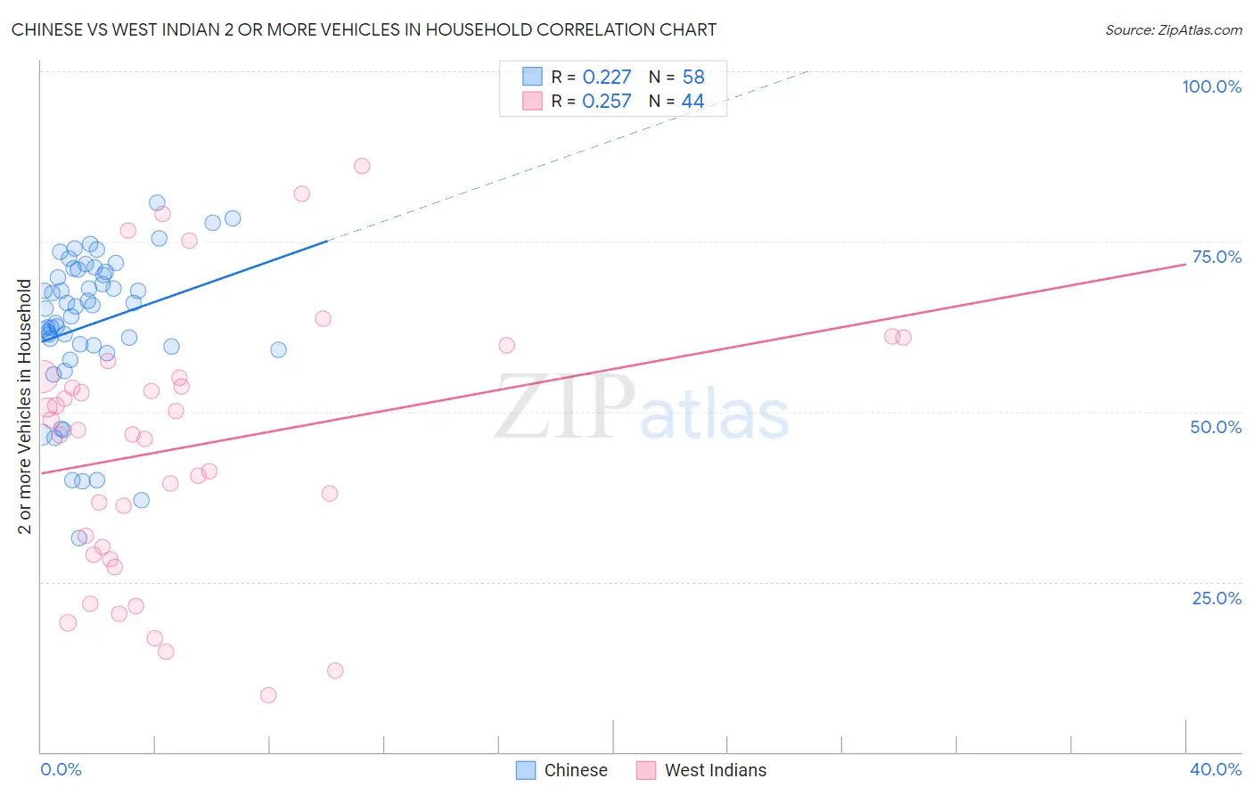 Chinese vs West Indian 2 or more Vehicles in Household
