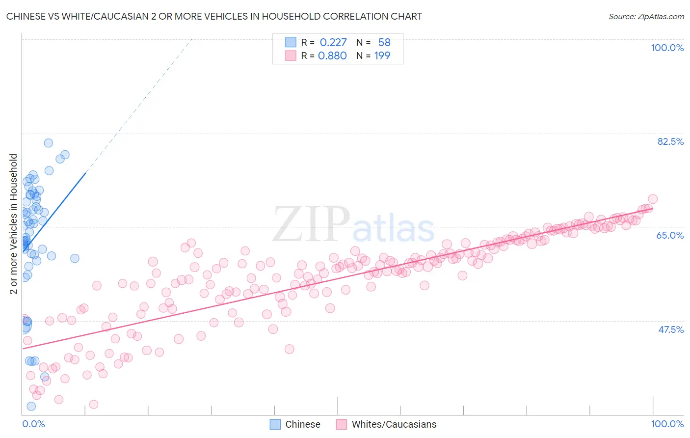 Chinese vs White/Caucasian 2 or more Vehicles in Household