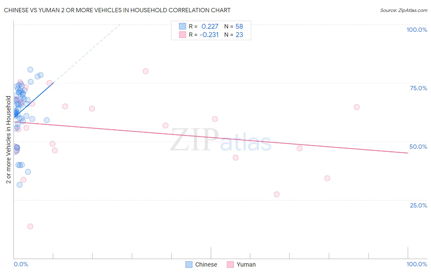 Chinese vs Yuman 2 or more Vehicles in Household
