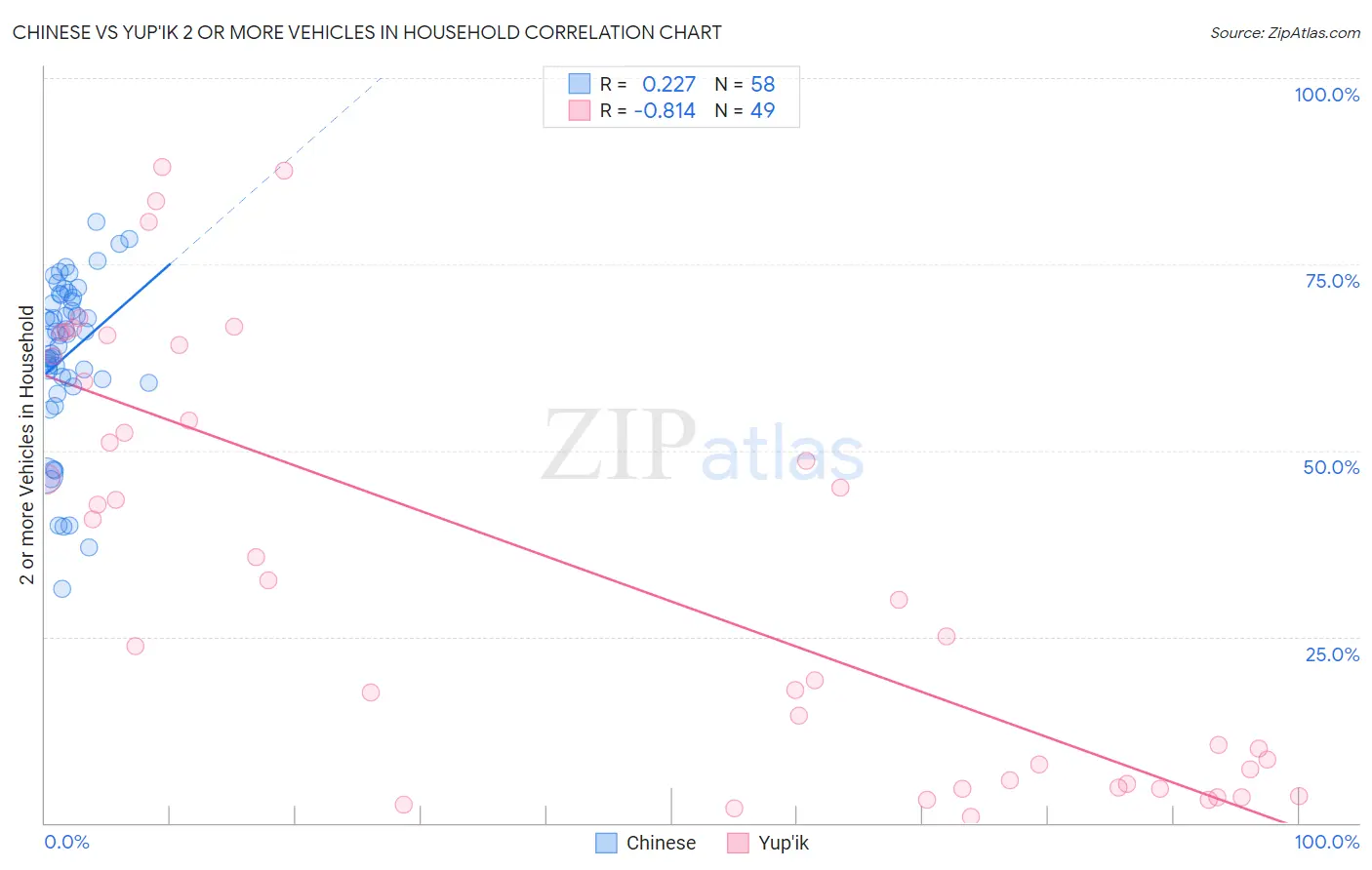 Chinese vs Yup'ik 2 or more Vehicles in Household