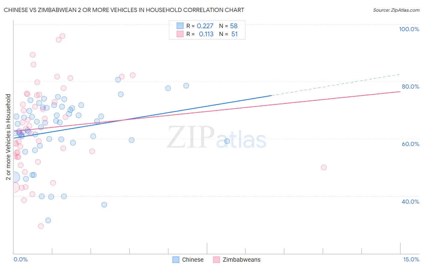 Chinese vs Zimbabwean 2 or more Vehicles in Household