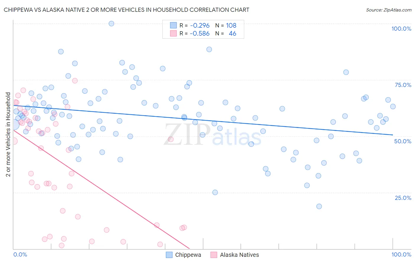 Chippewa vs Alaska Native 2 or more Vehicles in Household