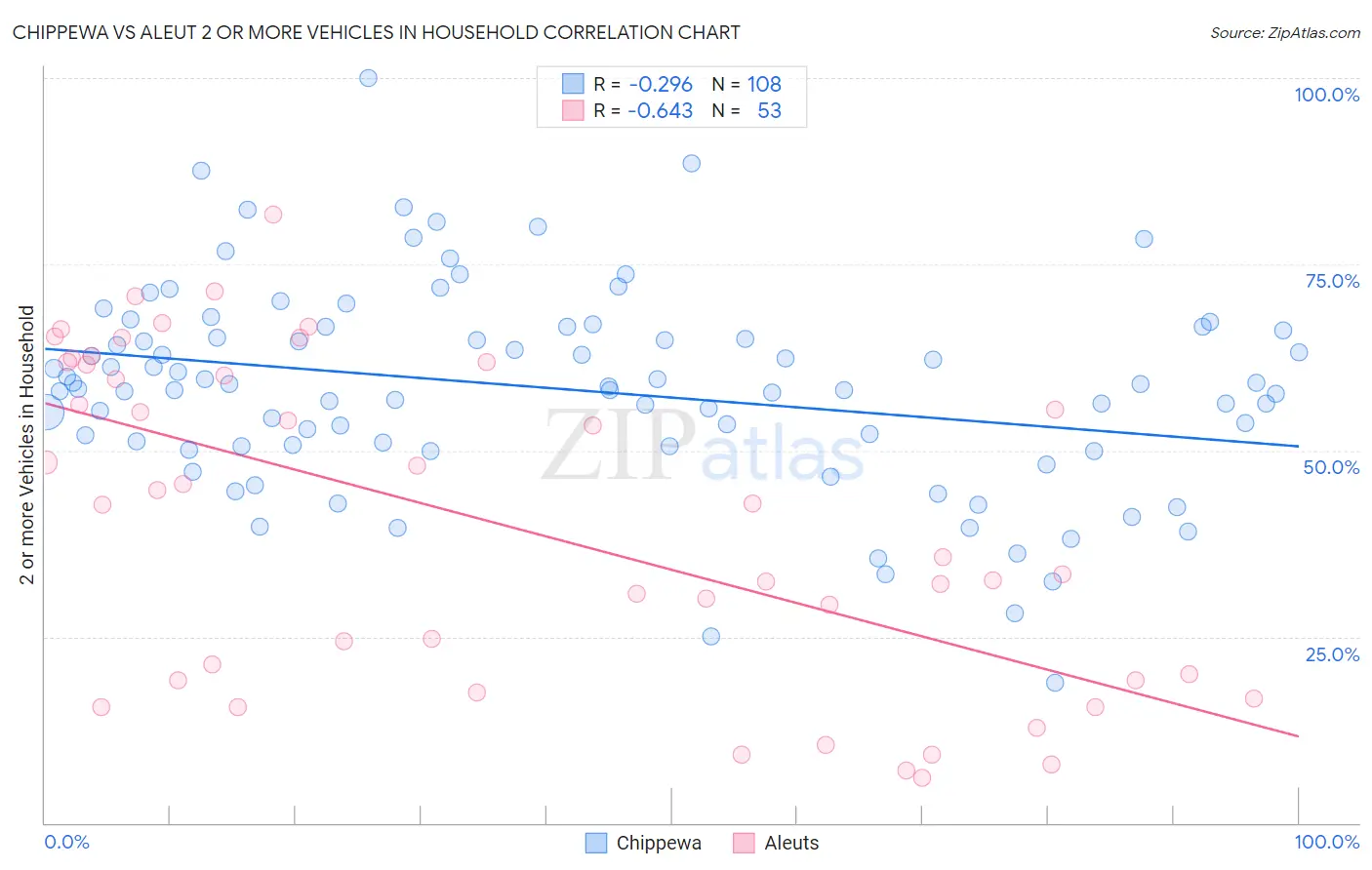 Chippewa vs Aleut 2 or more Vehicles in Household