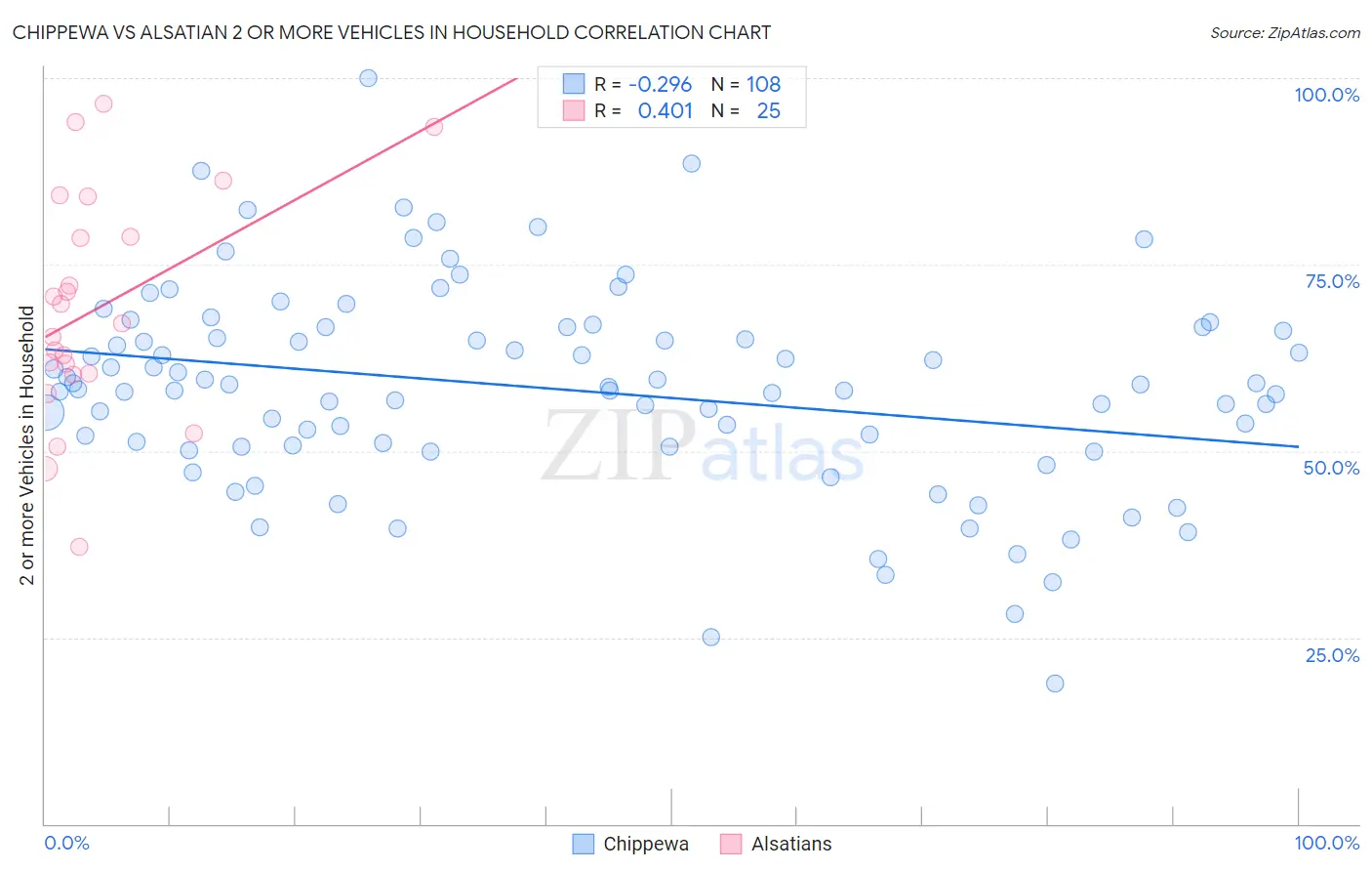 Chippewa vs Alsatian 2 or more Vehicles in Household