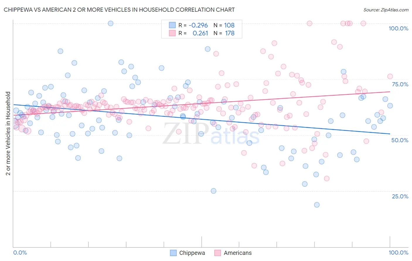 Chippewa vs American 2 or more Vehicles in Household