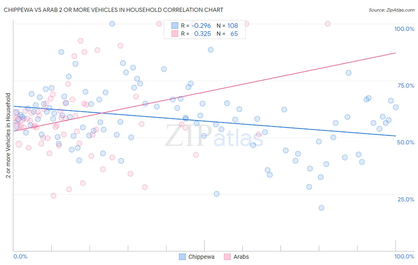 Chippewa vs Arab 2 or more Vehicles in Household