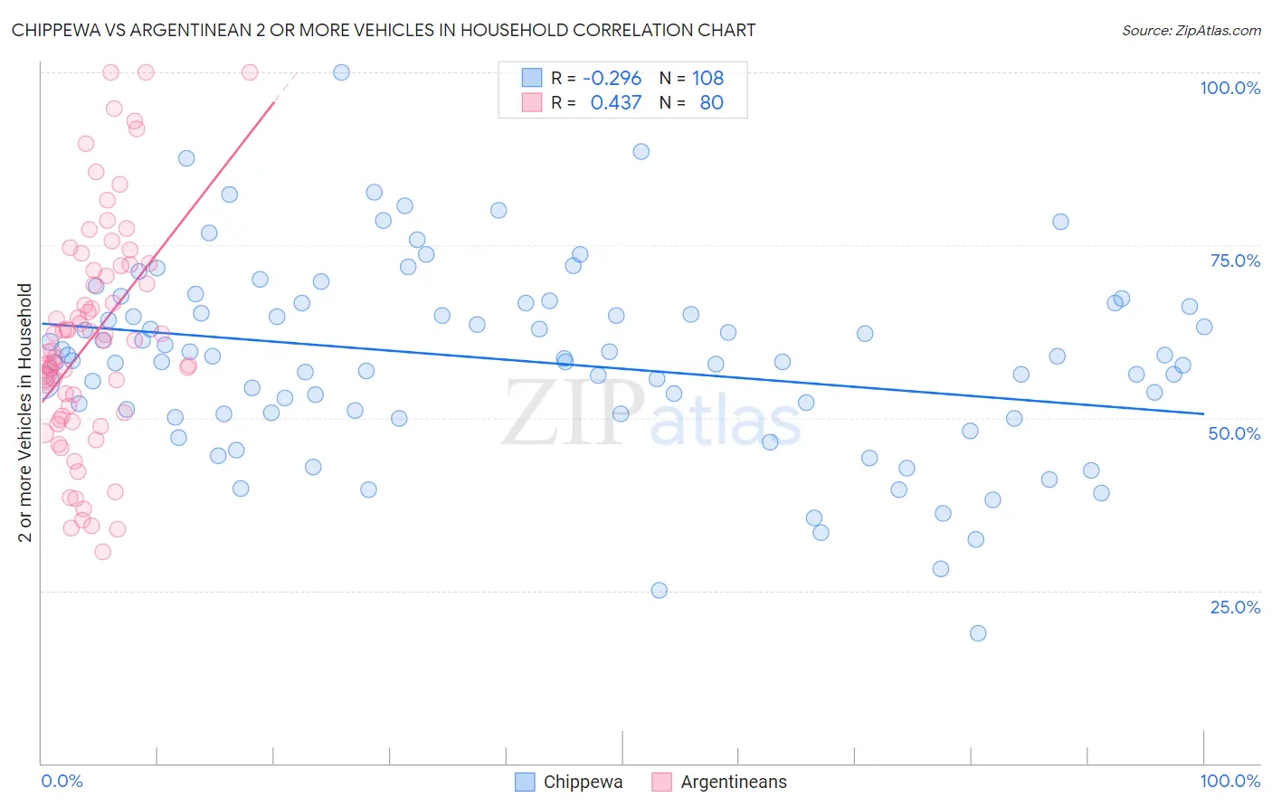 Chippewa vs Argentinean 2 or more Vehicles in Household