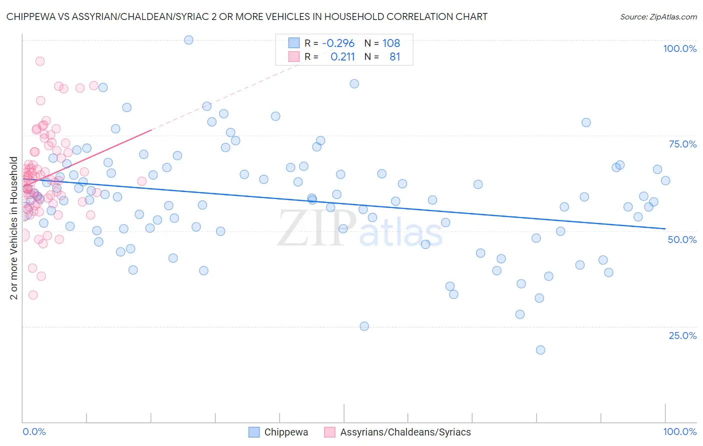 Chippewa vs Assyrian/Chaldean/Syriac 2 or more Vehicles in Household