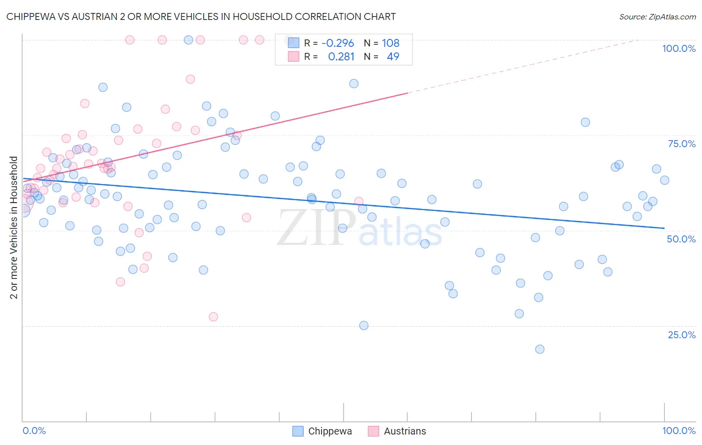 Chippewa vs Austrian 2 or more Vehicles in Household