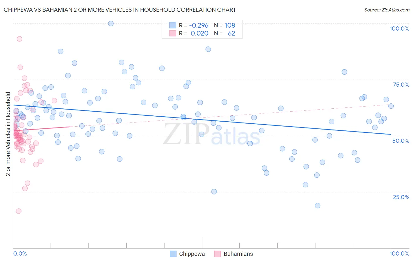 Chippewa vs Bahamian 2 or more Vehicles in Household
