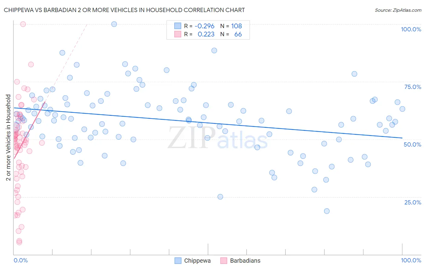 Chippewa vs Barbadian 2 or more Vehicles in Household