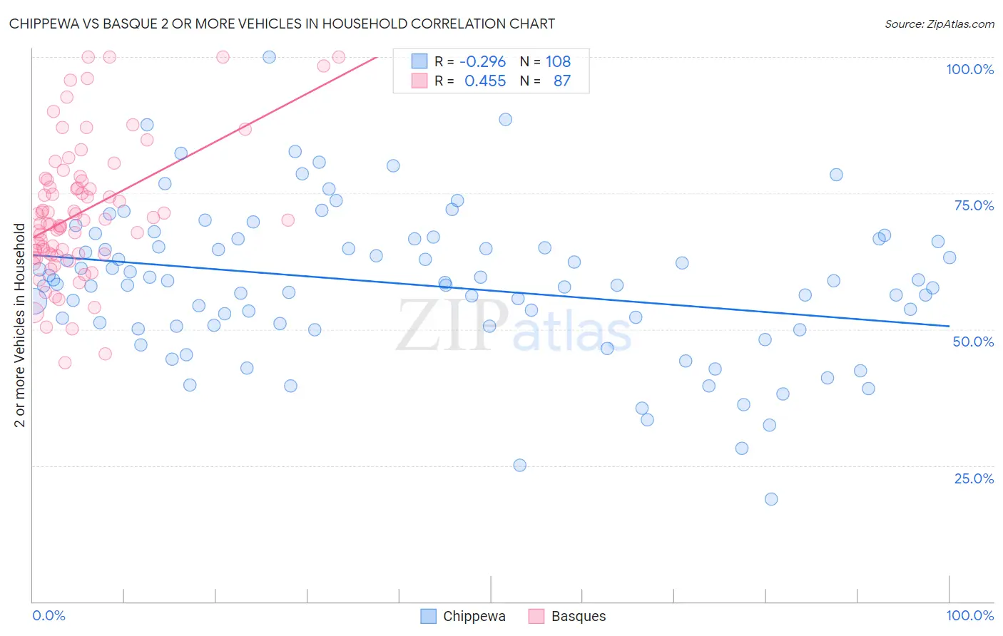 Chippewa vs Basque 2 or more Vehicles in Household