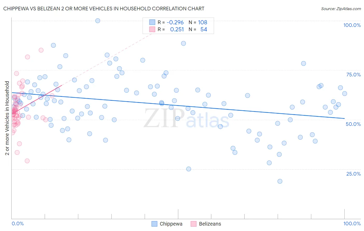 Chippewa vs Belizean 2 or more Vehicles in Household