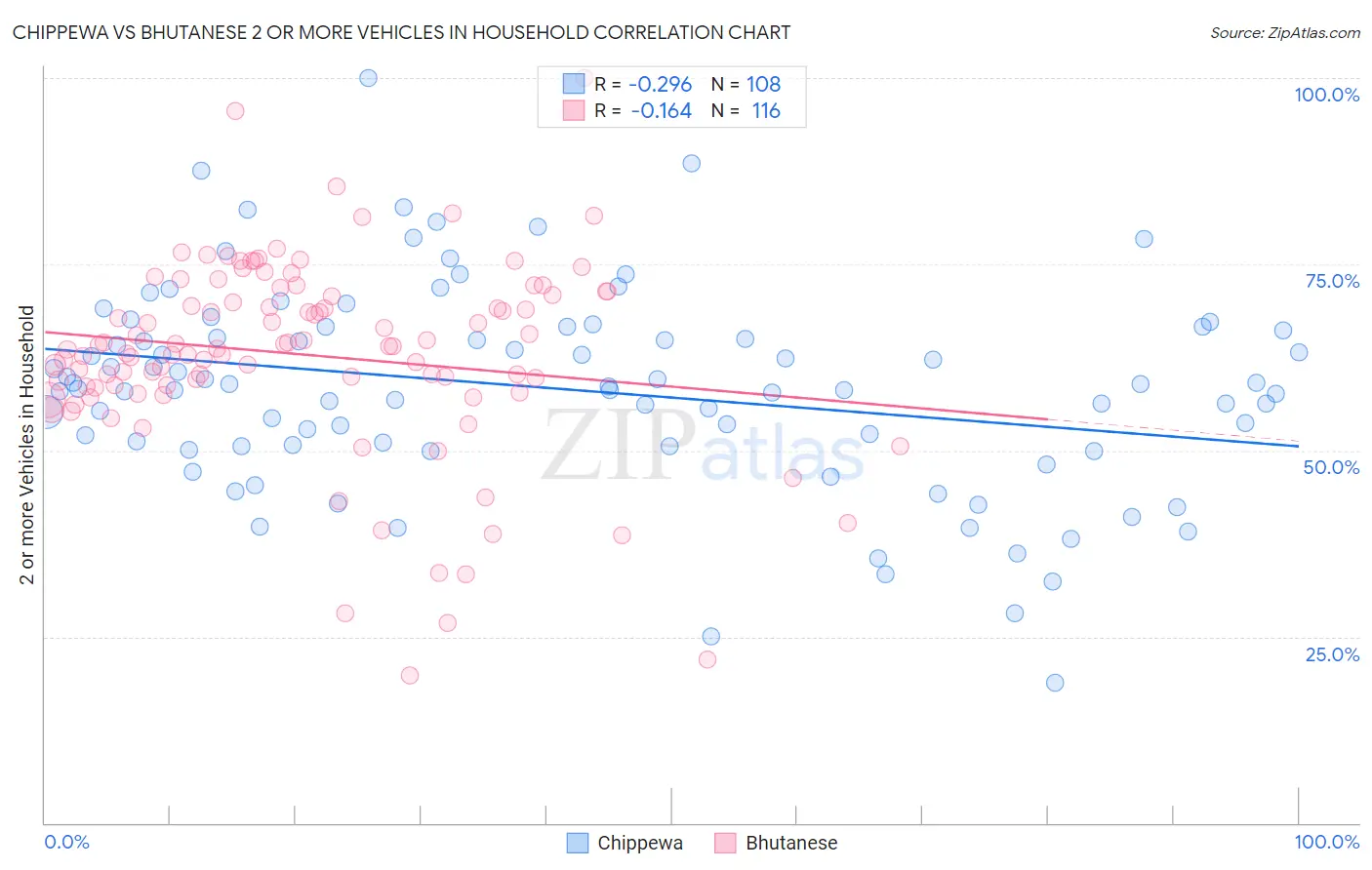 Chippewa vs Bhutanese 2 or more Vehicles in Household
