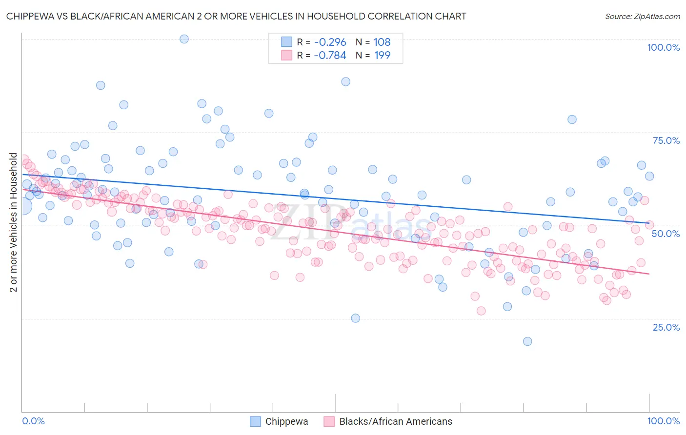 Chippewa vs Black/African American 2 or more Vehicles in Household