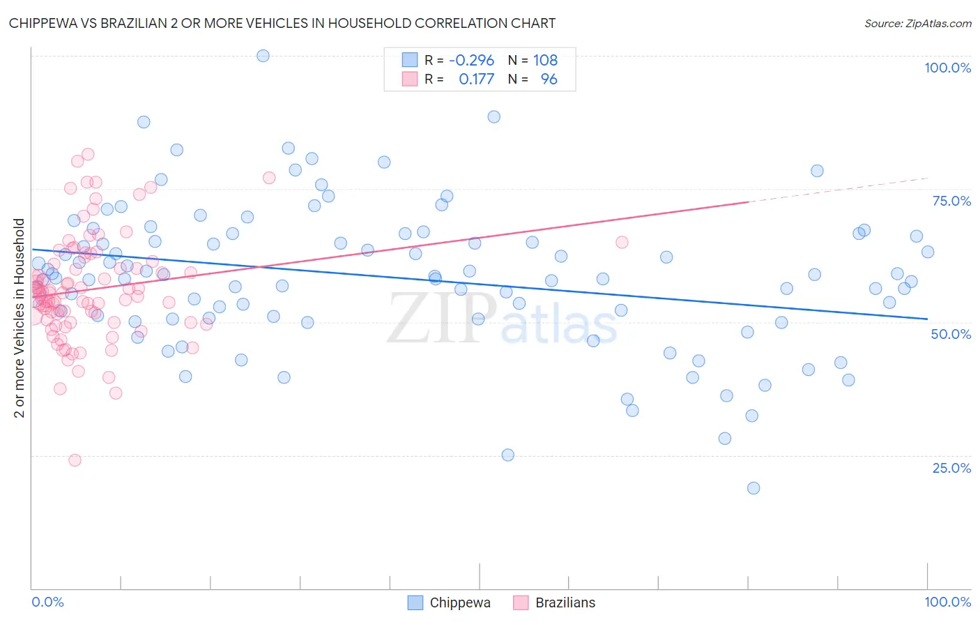 Chippewa vs Brazilian 2 or more Vehicles in Household