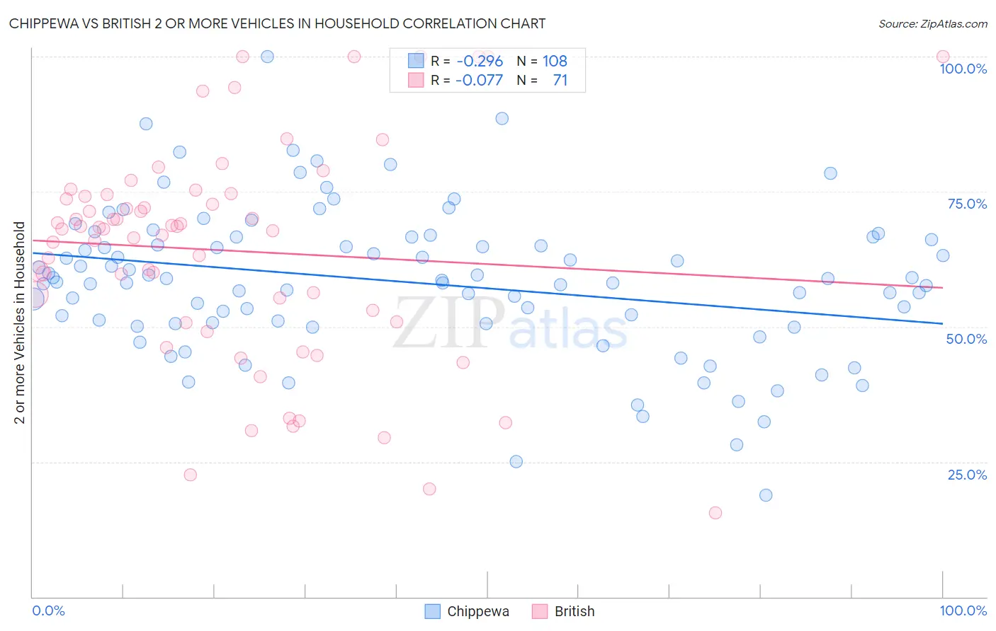 Chippewa vs British 2 or more Vehicles in Household