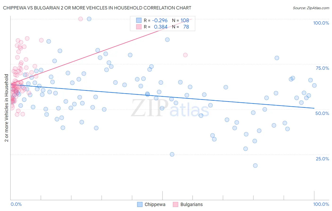 Chippewa vs Bulgarian 2 or more Vehicles in Household
