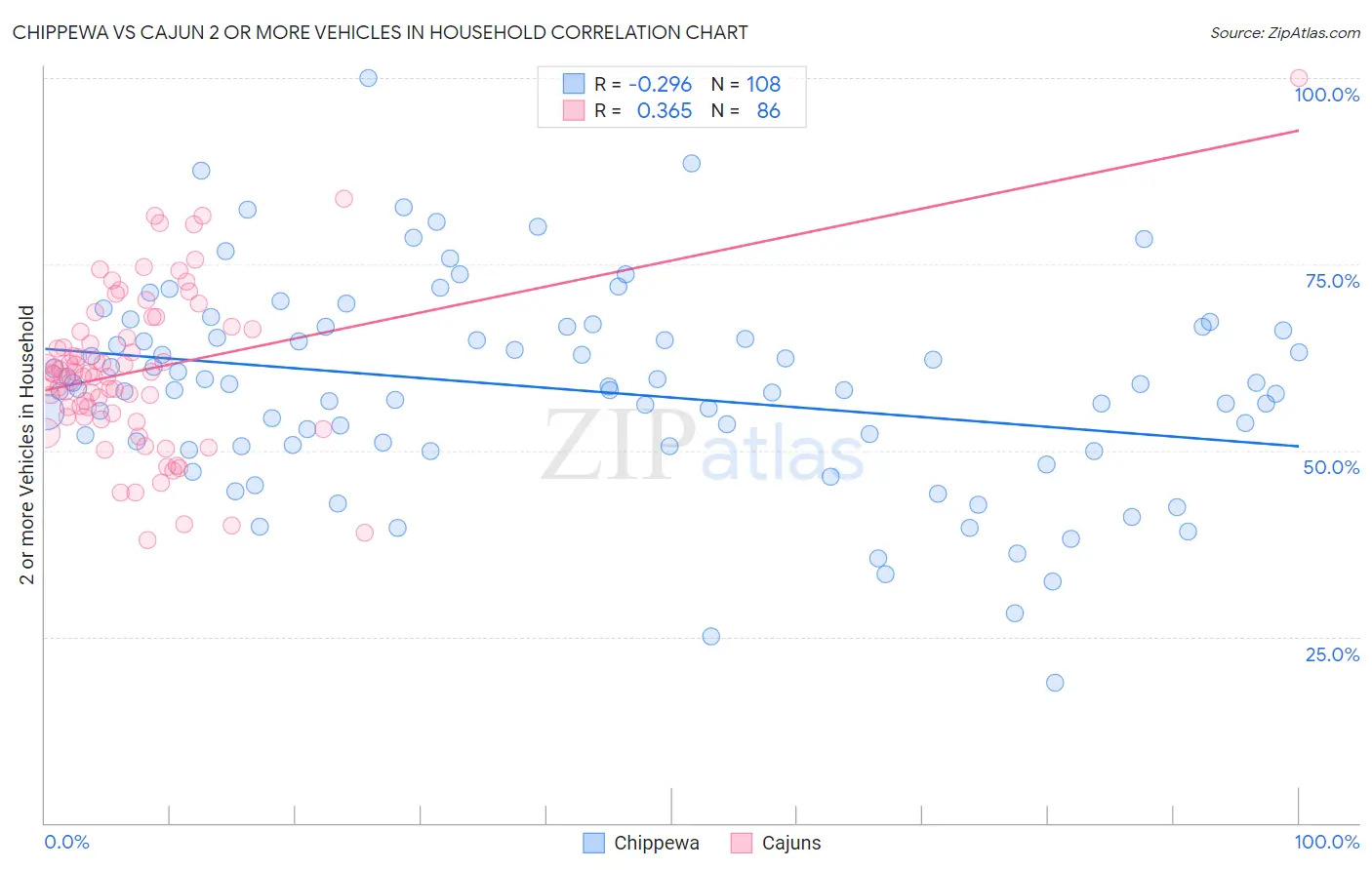 Chippewa vs Cajun 2 or more Vehicles in Household