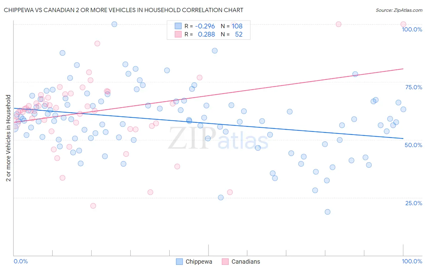 Chippewa vs Canadian 2 or more Vehicles in Household