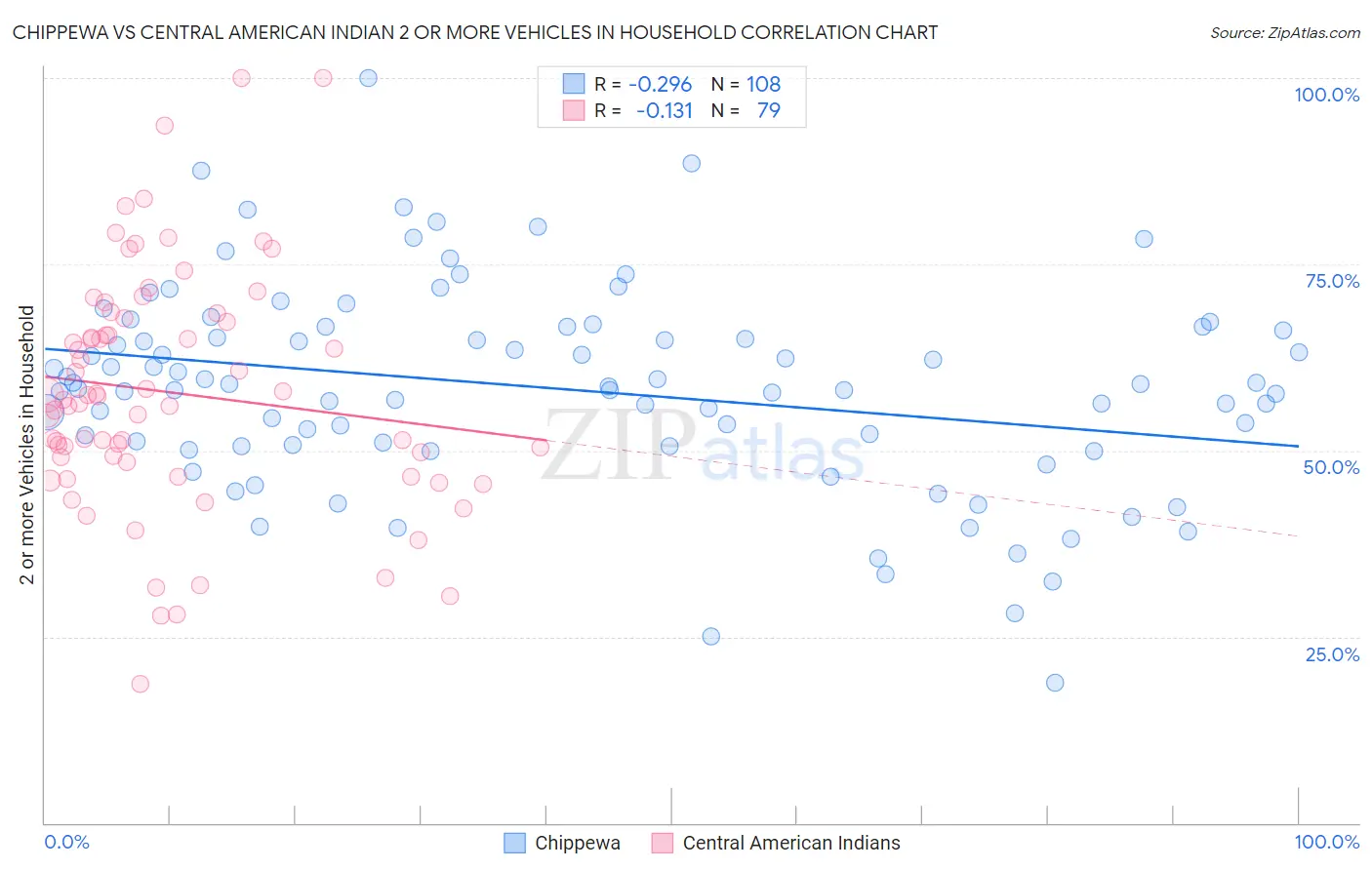 Chippewa vs Central American Indian 2 or more Vehicles in Household