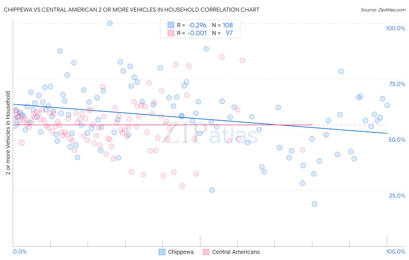 Chippewa vs Central American 2 or more Vehicles in Household