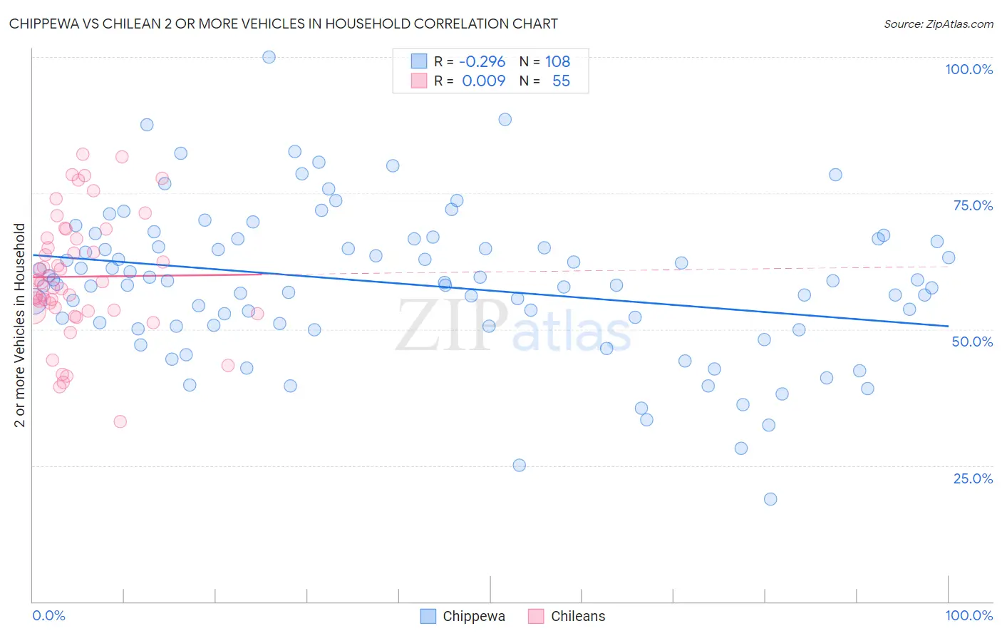 Chippewa vs Chilean 2 or more Vehicles in Household