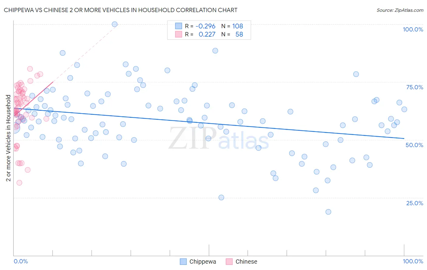 Chippewa vs Chinese 2 or more Vehicles in Household