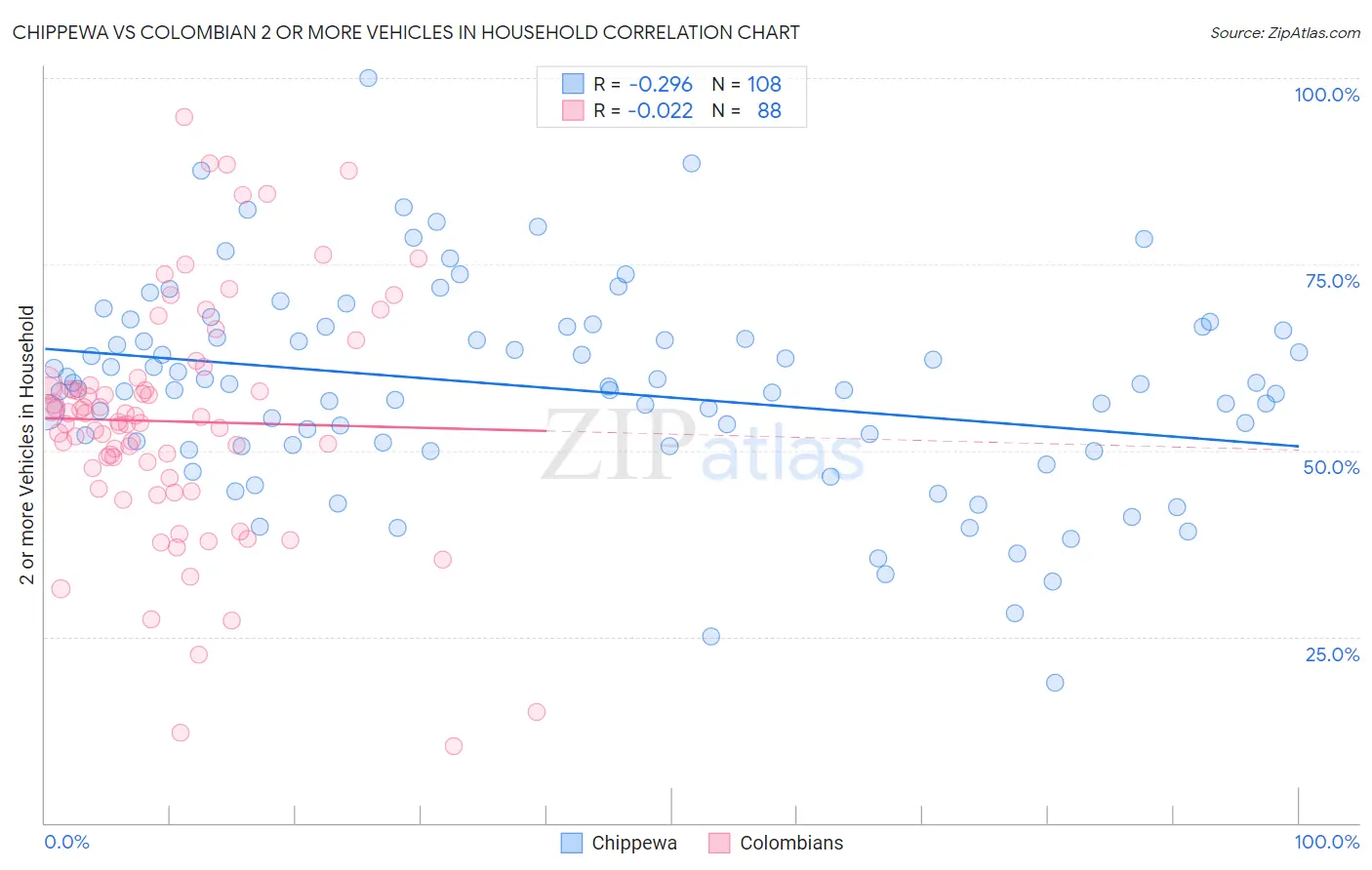 Chippewa vs Colombian 2 or more Vehicles in Household