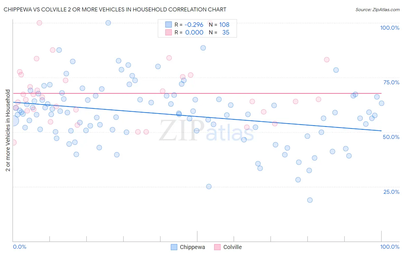 Chippewa vs Colville 2 or more Vehicles in Household