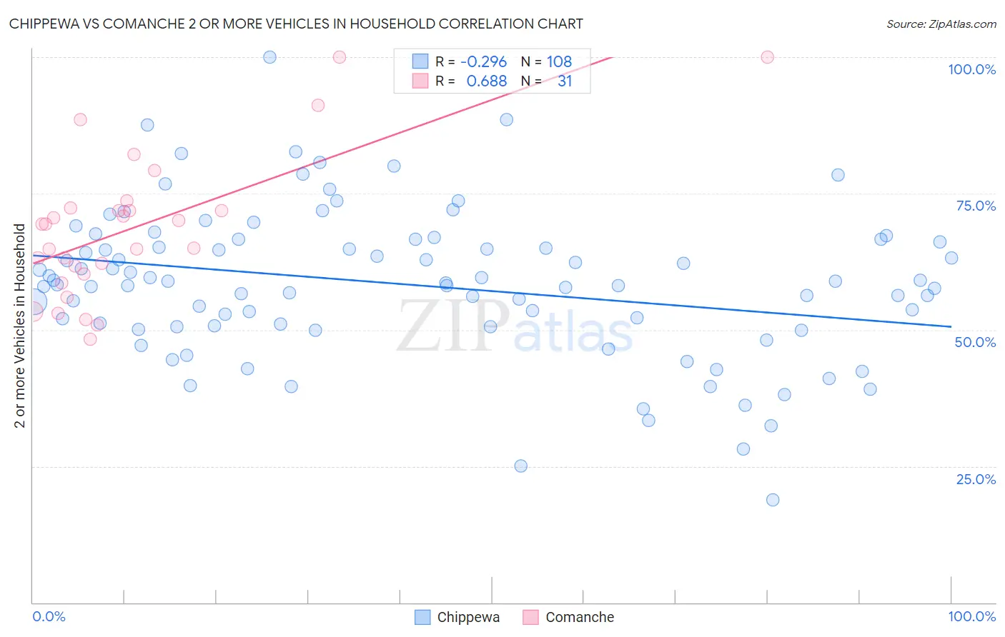 Chippewa vs Comanche 2 or more Vehicles in Household