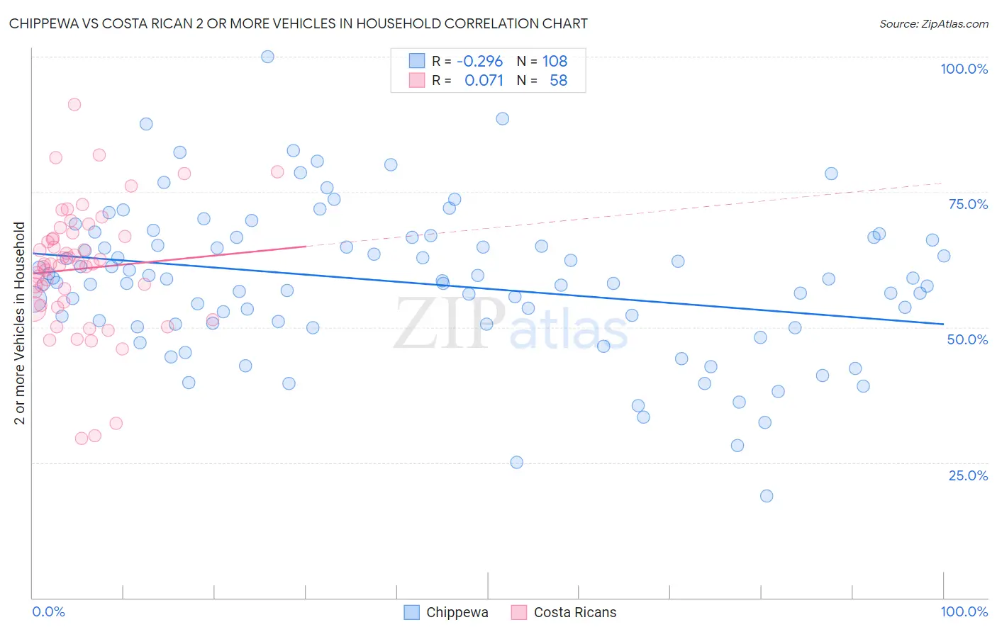 Chippewa vs Costa Rican 2 or more Vehicles in Household