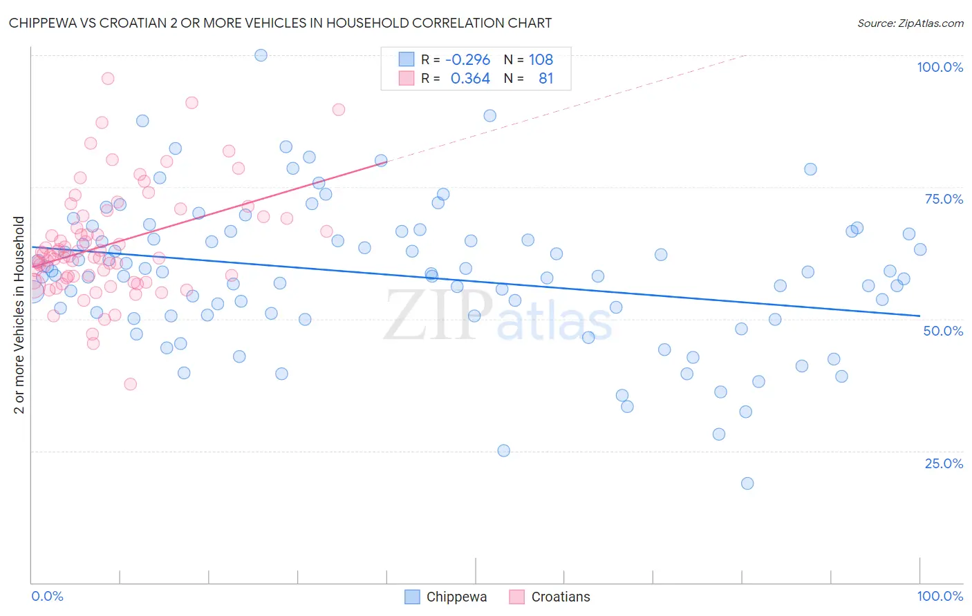 Chippewa vs Croatian 2 or more Vehicles in Household