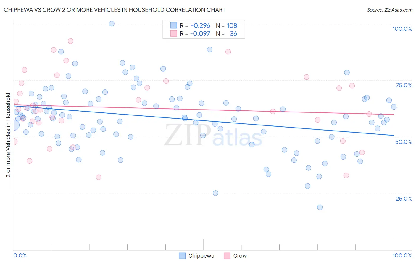 Chippewa vs Crow 2 or more Vehicles in Household