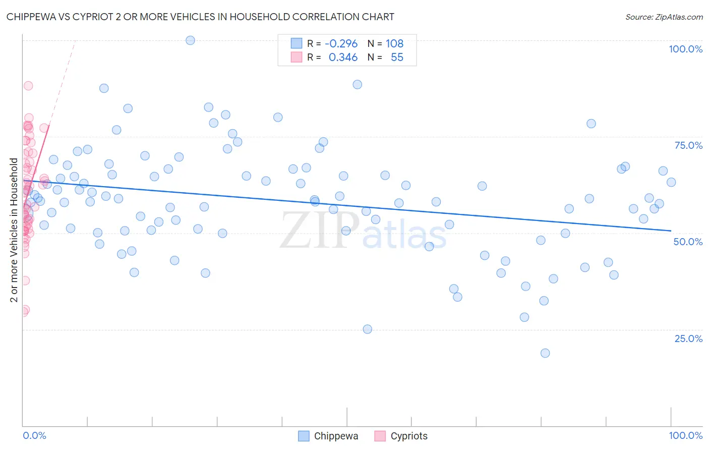 Chippewa vs Cypriot 2 or more Vehicles in Household