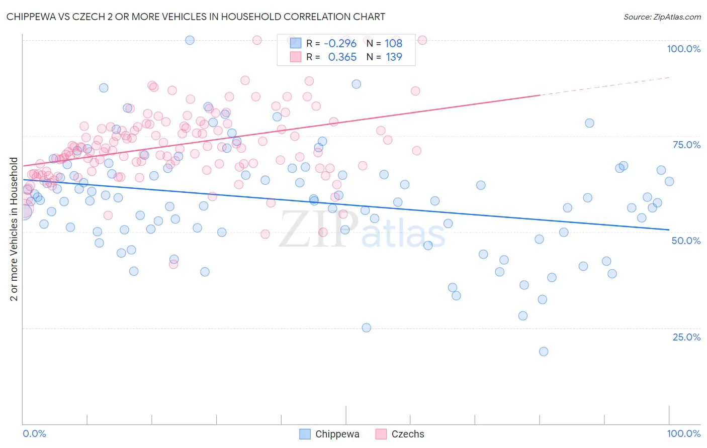 Chippewa vs Czech 2 or more Vehicles in Household