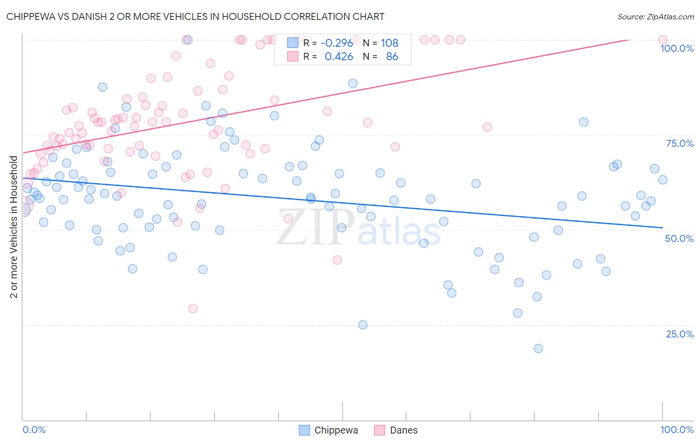 Chippewa vs Danish 2 or more Vehicles in Household