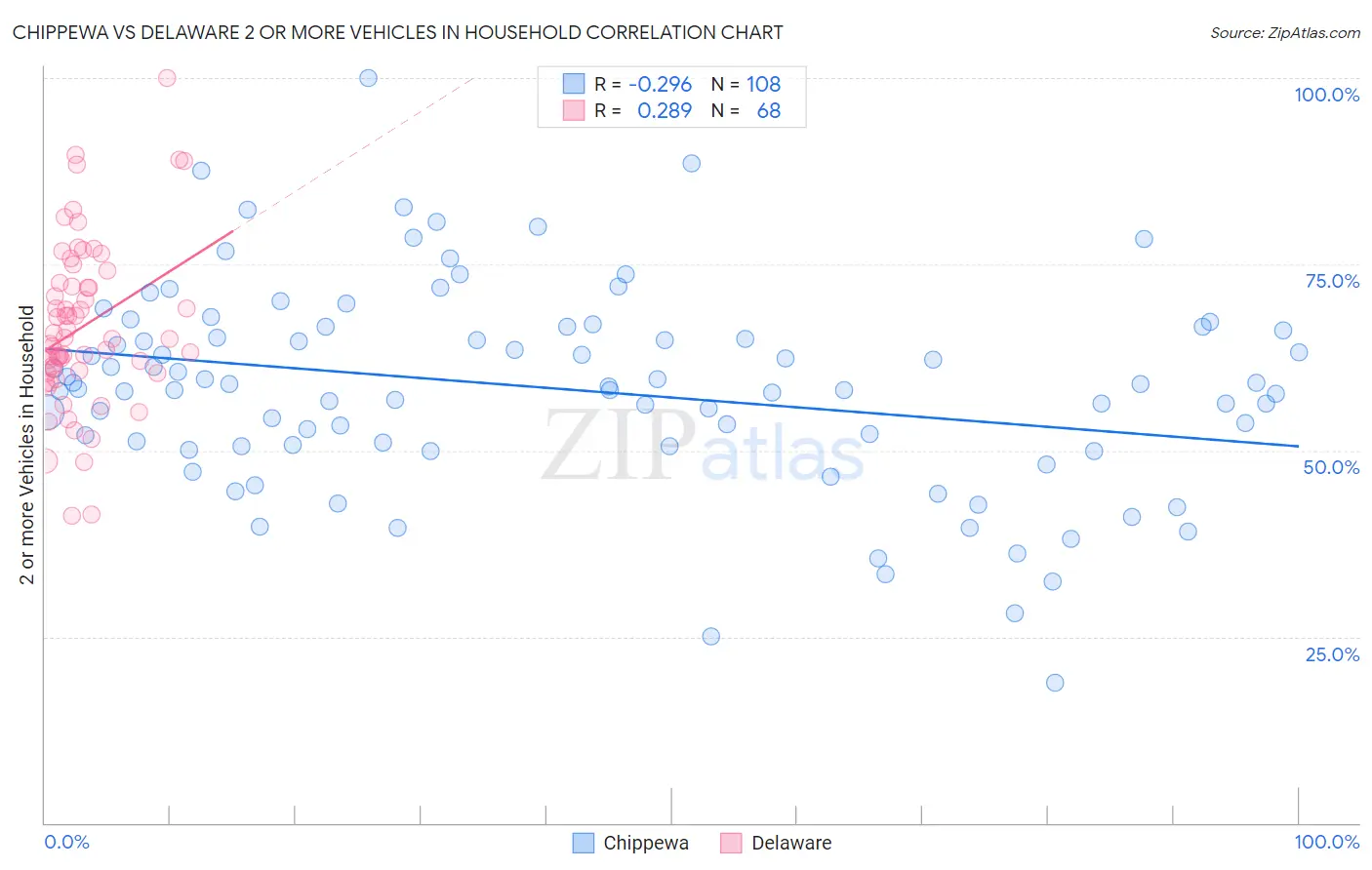 Chippewa vs Delaware 2 or more Vehicles in Household