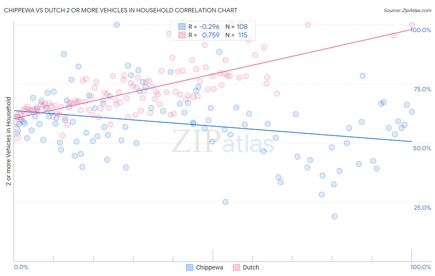 Chippewa vs Dutch 2 or more Vehicles in Household
