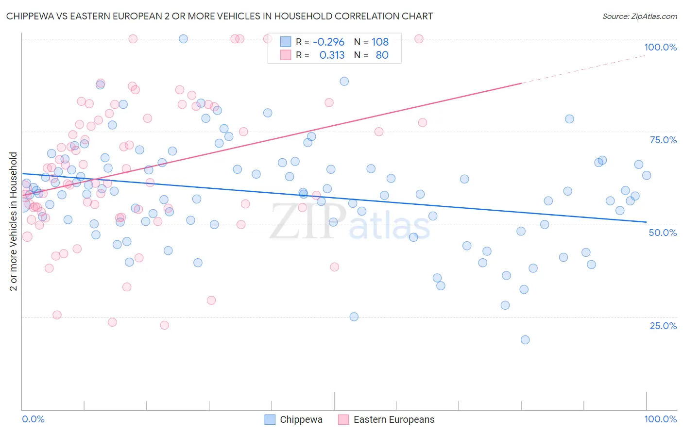 Chippewa vs Eastern European 2 or more Vehicles in Household